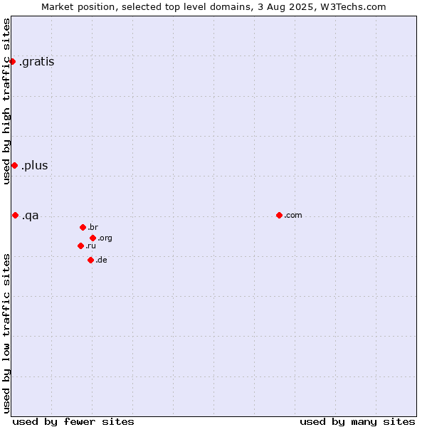 Market position of .qa (Qatar) vs. .plus (Plus) vs. .gratis (Gratis)