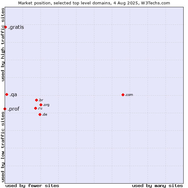 Market position of .qa (Qatar) vs. .gratis (Gratis) vs. .prof (Short for professor)