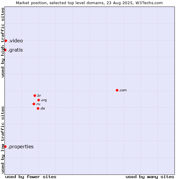 Market position of .video (Video) vs. .gratis (Gratis) vs. .properties (Properties)
