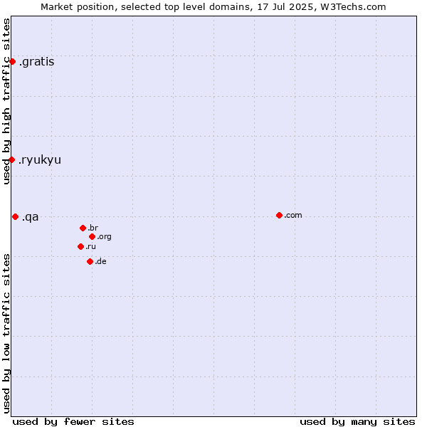 Market position of .qa (Qatar) vs. .gratis (Gratis) vs. .ryukyu (Ryukyu, region of Okinawa, Japan)
