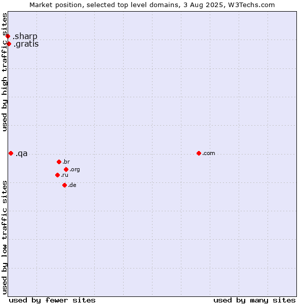 Market position of .qa (Qatar) vs. .gratis (Gratis) vs. .sharp (Sharp brand)