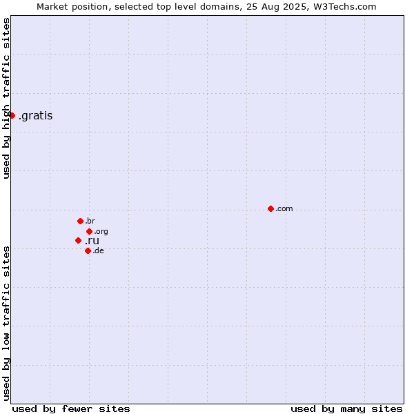 Market position of .ru (Russian Federation) vs. .gratis (Gratis)