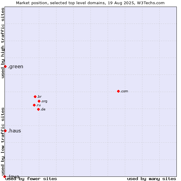 Market position of .green (Green) vs. .haus (German for house) vs. .java (Java programming language)