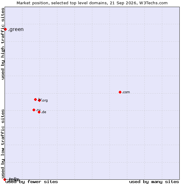 Market position of .green (Green) vs. .java (Java programming language) vs. .mlb (Major League Baseball brand)