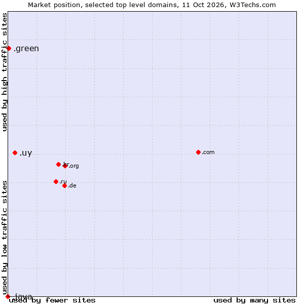 Market position of .uy (Uruguay) vs. .green (Green) vs. .java (Java programming language)