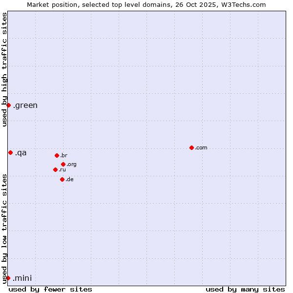 Market position of .qa (Qatar) vs. .green (Green) vs. .mini (Mini)