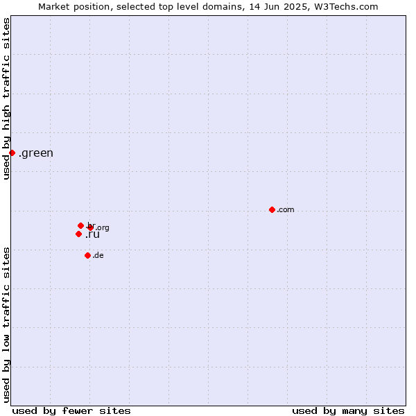 Market position of .ru (Russian Federation) vs. .green (Green)