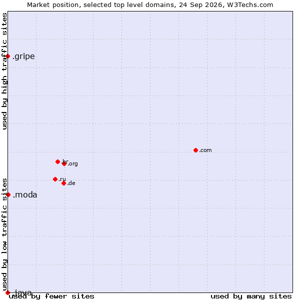 Market position of .moda (Spanish/Italian for fashion) vs. .gripe (Gripe) vs. .java (Java programming language)