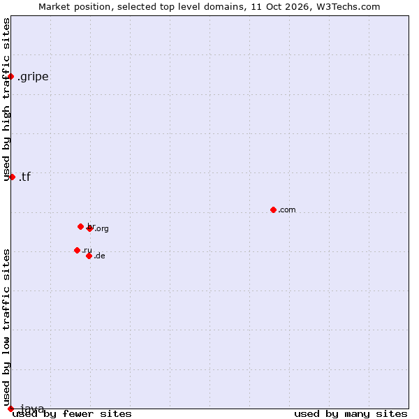 Market position of .tf (French Southern Territories) vs. .gripe (Gripe) vs. .java (Java programming language)