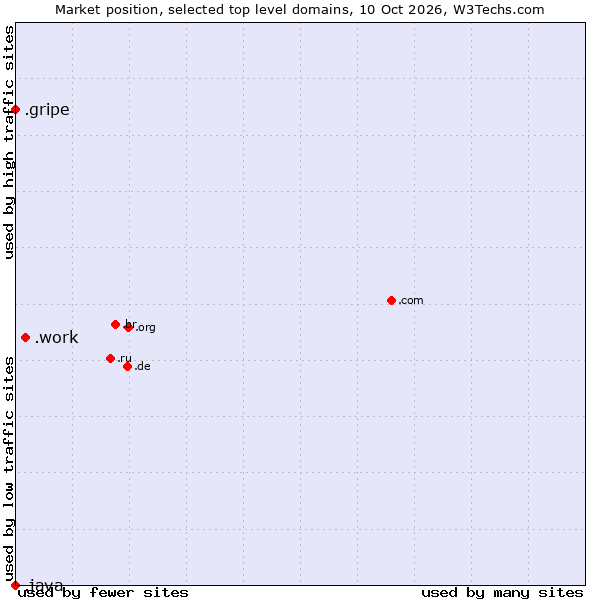 Market position of .work (Work) vs. .gripe (Gripe) vs. .java (Java programming language)
