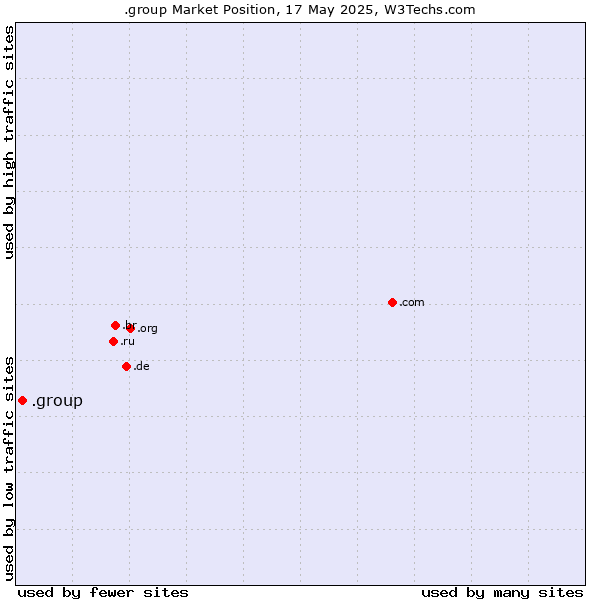 Market position of .group