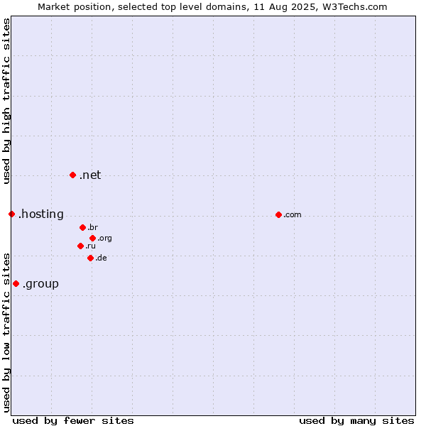 Market position of .net (Network providers) vs. .group (Group) vs. .hosting (Hosting)
