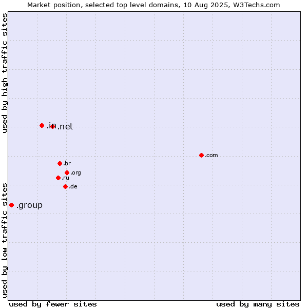 Market position of .net (Network providers) vs. .in (India) vs. .group (Group)