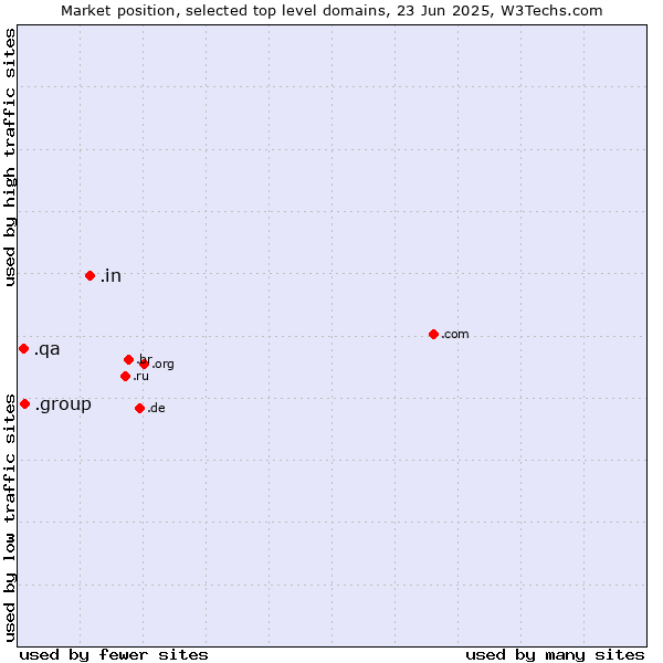 Market position of .in (India) vs. .group (Group) vs. .qa (Qatar)