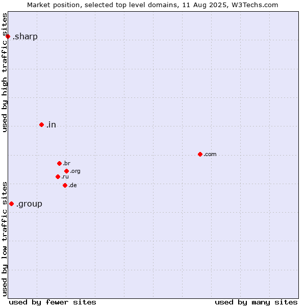 Market position of .in (India) vs. .group (Group) vs. .sharp (Sharp brand)