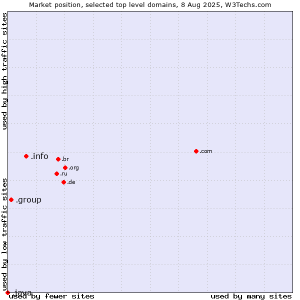 Market position of .info (Information) vs. .group (Group) vs. .java (Java programming language)