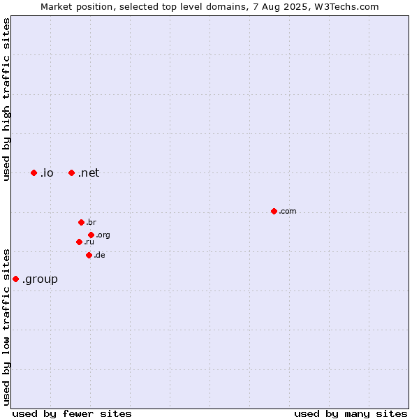 Market position of .net (Network providers) vs. .io (British Indian Ocean Territory) vs. .group (Group)