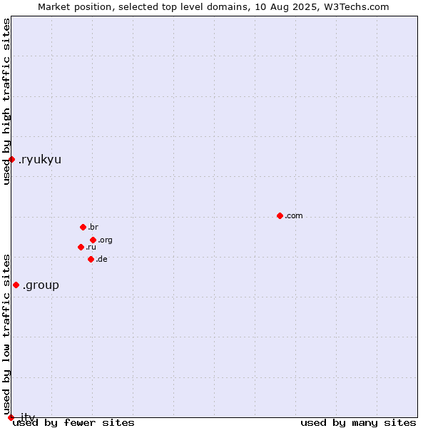 Market position of .group (Group) vs. .ryukyu (Ryukyu, region of Okinawa, Japan) vs. .itv (ITV brand)