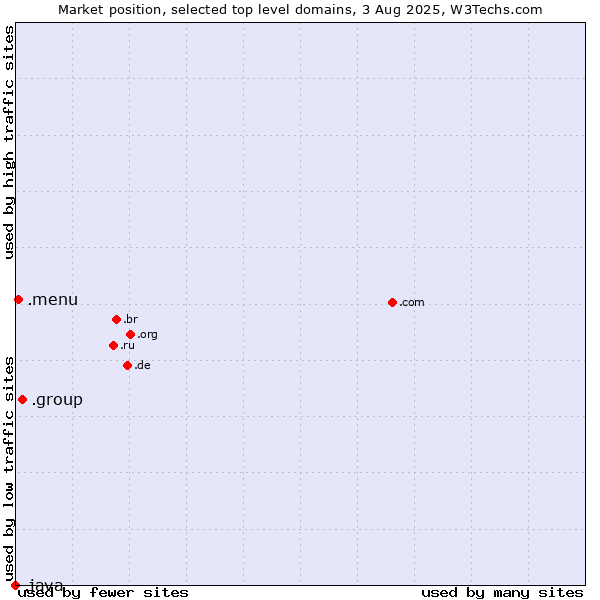 Market position of .group (Group) vs. .menu (Menu) vs. .java (Java programming language)