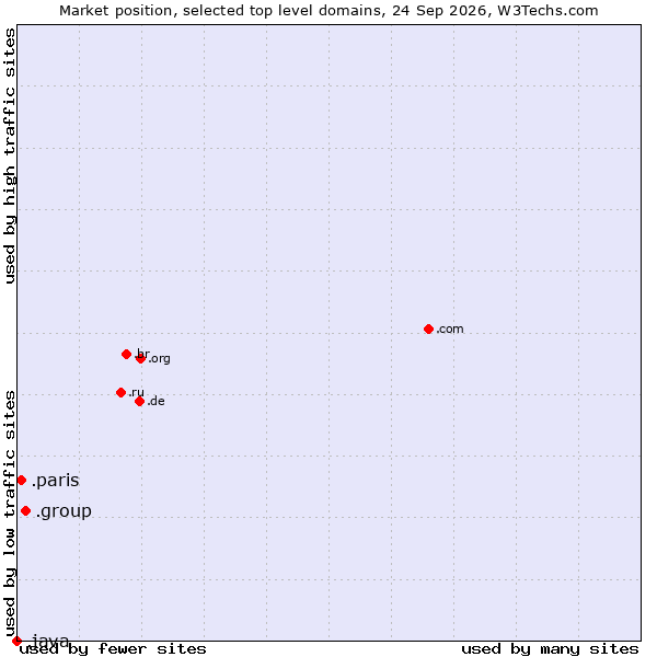 Market position of .group (Group) vs. .paris (City of Paris, France) vs. .java (Java programming language)