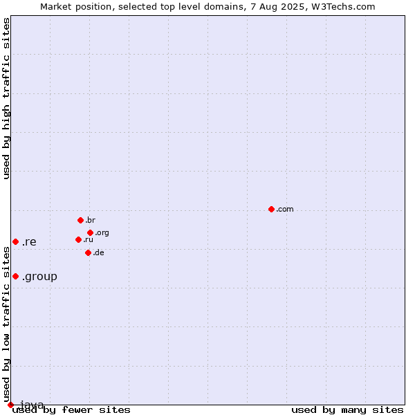 Market position of .group (Group) vs. .re (Reunion) vs. .java (Java programming language)