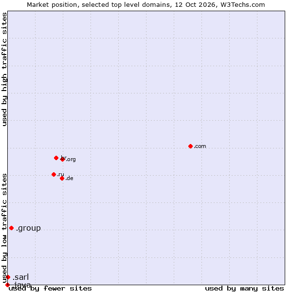 Market position of .group (Group) vs. .sarl (Société à responsabilité limitée, limited liability company in French) vs. .java (Java programming language)