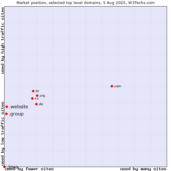 Market position of .website (Website) vs. .group (Group) vs. .java (Java programming language)