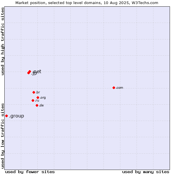 Market position of .net (Network providers) vs. .jp (Japan) vs. .group (Group)