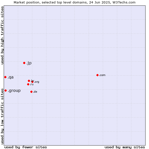 Market position of .jp (Japan) vs. .group (Group) vs. .qa (Qatar)