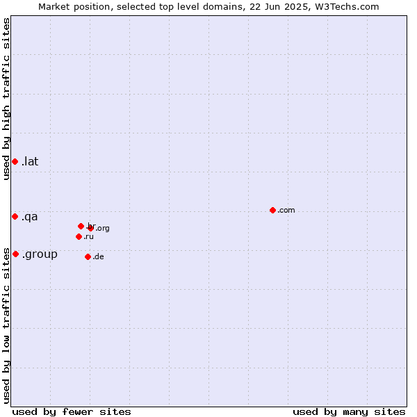 Market position of .group (Group) vs. .lat (Latino cultural community) vs. .qa (Qatar)
