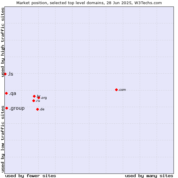 Market position of .group (Group) vs. .qa (Qatar) vs. .ls (Lesotho)
