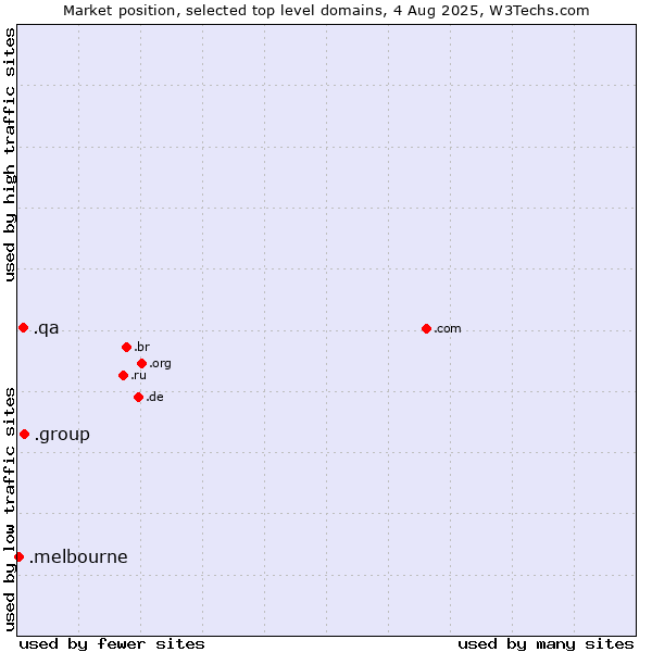Market position of .group (Group) vs. .qa (Qatar) vs. .melbourne (City of Melbourne, Australia)