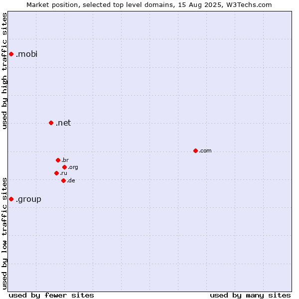 Market position of .net (Network providers) vs. .group (Group) vs. .mobi (Mobile products and services)