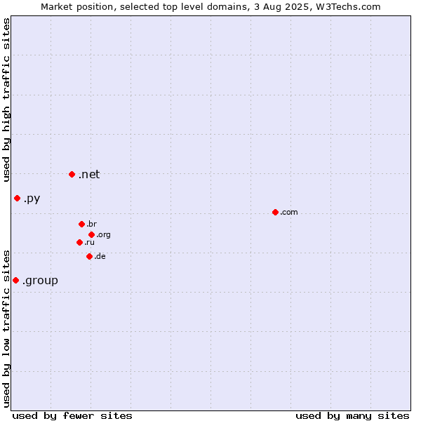 Market position of .net (Network providers) vs. .py (Paraguay) vs. .group (Group)