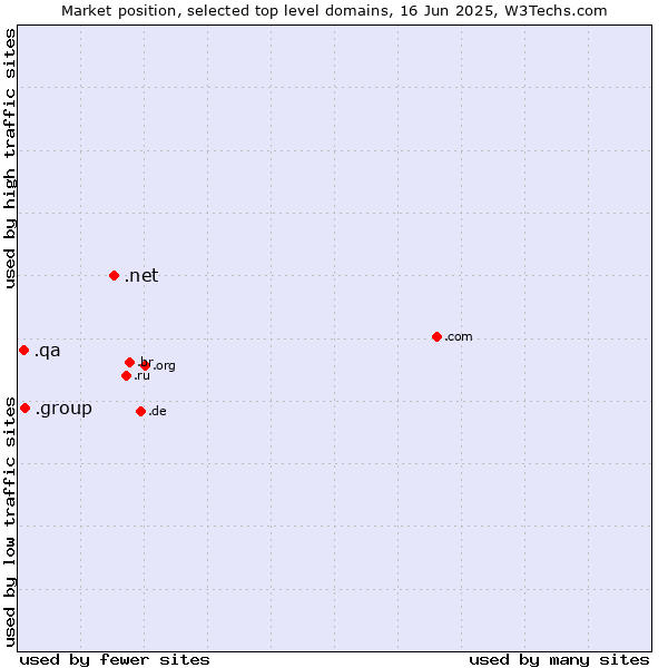 Market position of .net (Network providers) vs. .group (Group) vs. .qa (Qatar)
