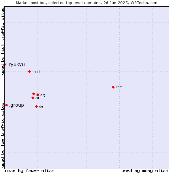 Market position of .net (Network providers) vs. .group (Group) vs. .ryukyu (Ryukyu, region of Okinawa, Japan)