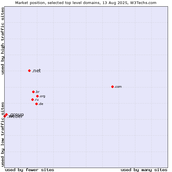 Market position of .net (Network providers) vs. .group (Group) vs. .weber (Saint-Gobain Weber brand)