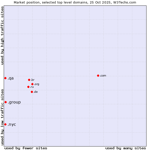 Market position of .group (Group) vs. .nyc (City of New York, USA) vs. .qa (Qatar)