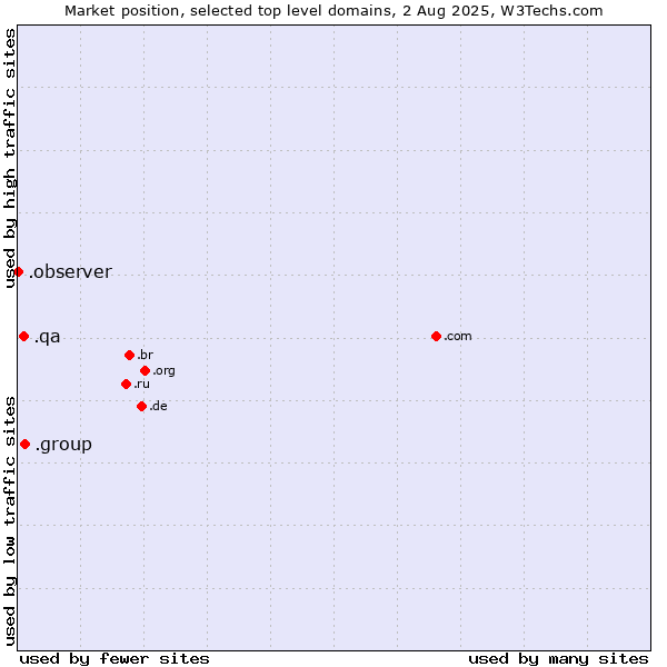 Market position of .group (Group) vs. .qa (Qatar) vs. .observer (Observer brand)
