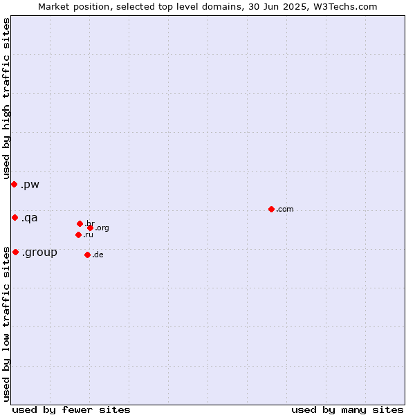 Market position of .group (Group) vs. .qa (Qatar) vs. .pw (Palau)