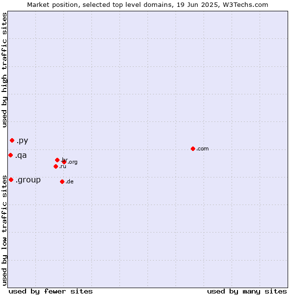 Market position of .py (Paraguay) vs. .group (Group) vs. .qa (Qatar)
