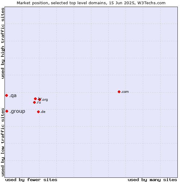 Market position of .group (Group) vs. .qa (Qatar)