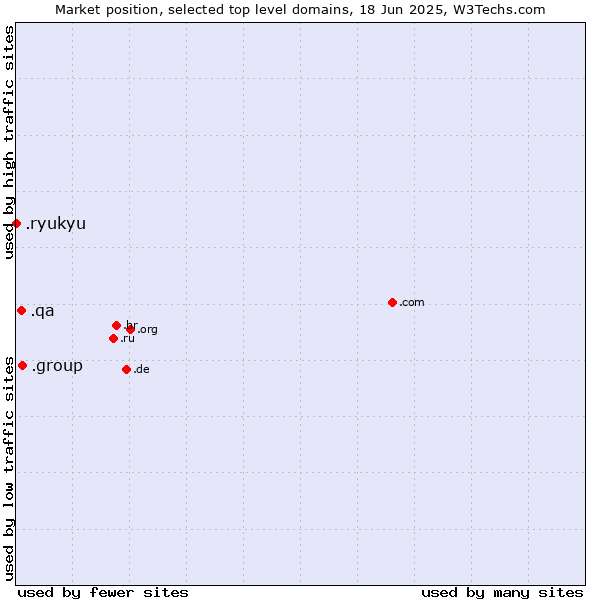 Market position of .group (Group) vs. .qa (Qatar) vs. .ryukyu (Ryukyu, region of Okinawa, Japan)