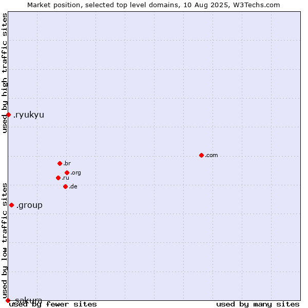 Market position of .group (Group) vs. .ryukyu (Ryukyu, region of Okinawa, Japan) vs. .sakura (Sakura brand)