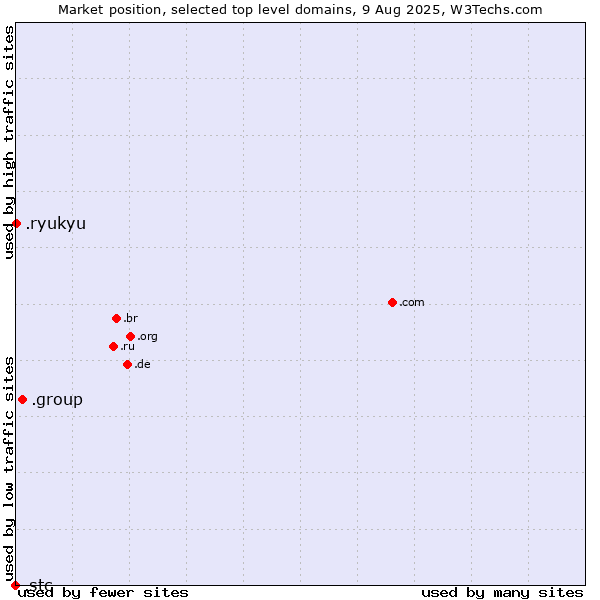 Market position of .group (Group) vs. .ryukyu (Ryukyu, region of Okinawa, Japan) vs. .stc (Saudi Telecom Company brand)