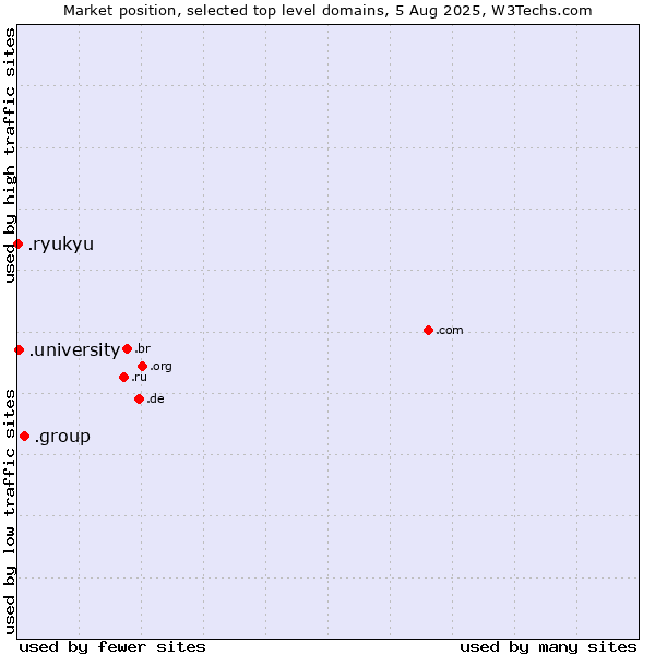 Market position of .group (Group) vs. .university (University) vs. .ryukyu (Ryukyu, region of Okinawa, Japan)