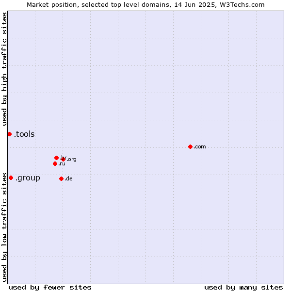 Market position of .group (Group) vs. .tools (Tools)