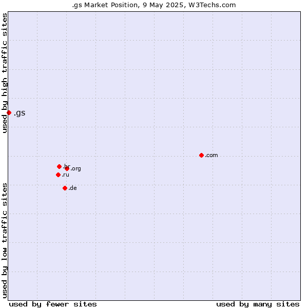 Market position of .gs