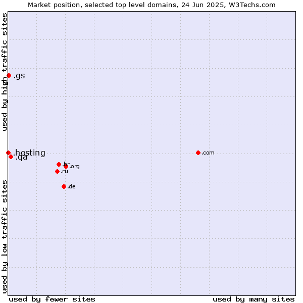 Market position of .qa (Qatar) vs. .gs (South Georgia and the South Sandwich Islands) vs. .hosting (Hosting)