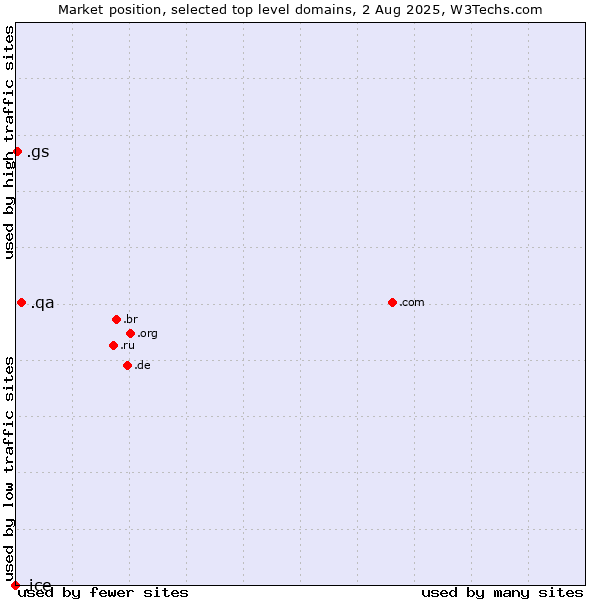 Market position of .qa (Qatar) vs. .gs (South Georgia and the South Sandwich Islands) vs. .ice (ICE (IntercontinentalExchange) brand)